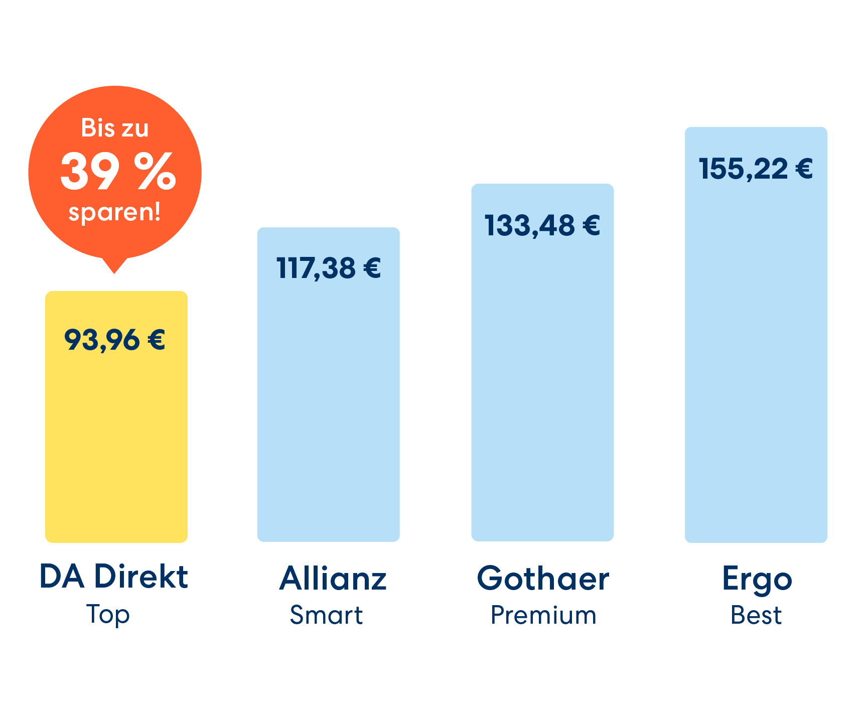 Mit DA Direkt bis zu 39 % sparen!