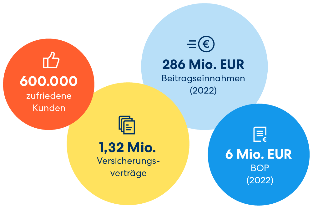 Fakten über DA Direkt: Relevante Zahlen über die Deutsche Allgemeine Versicherung