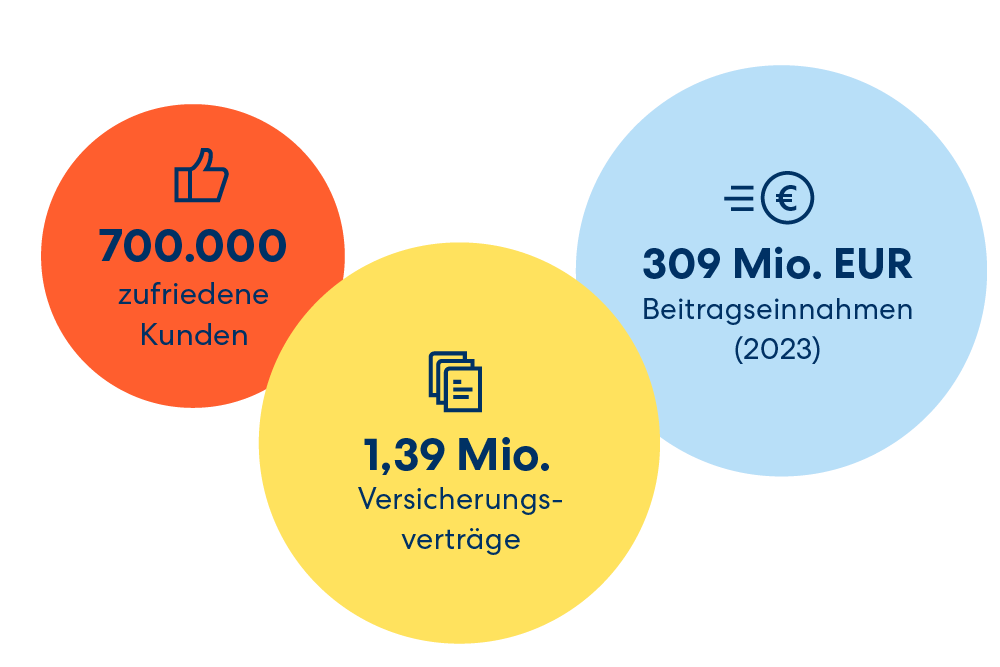 Fakten über DA Direkt: Relevante Zahlen über die Deutsche Allgemeine Versicherung