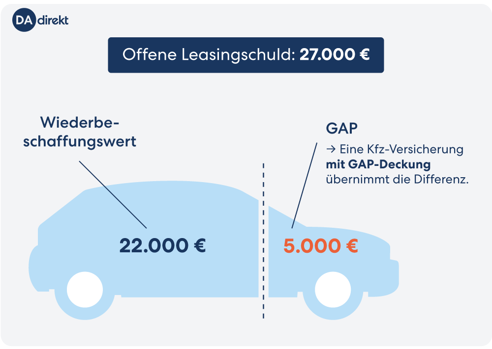 So berechnet sich die GAP-Versicherung