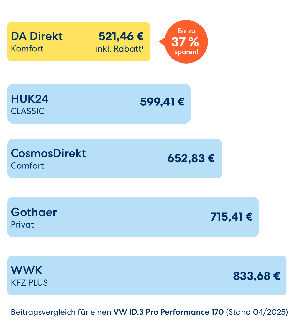 DA Direkt bietet die beste, günstigste E-Auto-Versicherung im Preisvergleich.