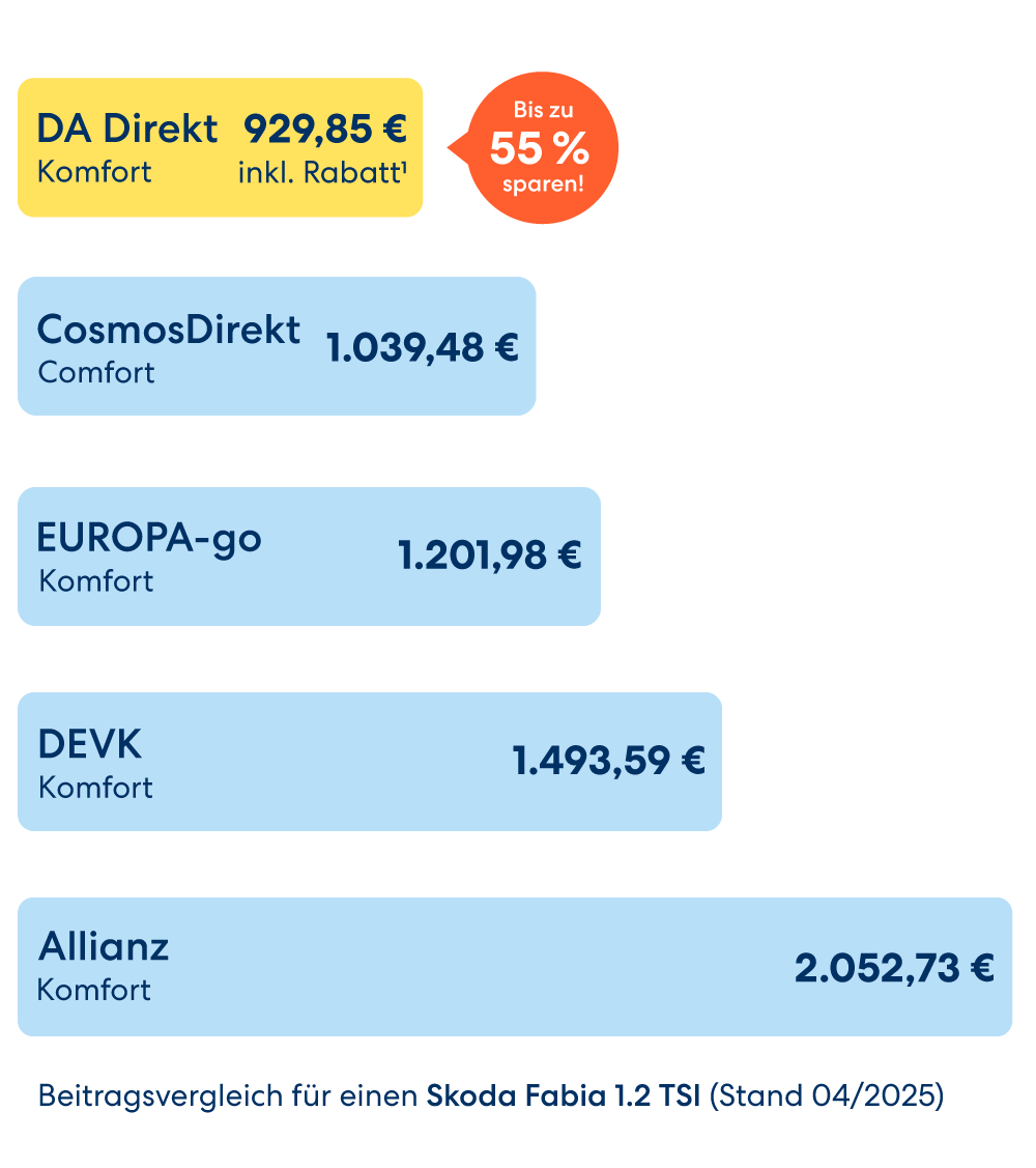DA Direkt bietet die beste, günstigste Kfz-Versicherung im Preisvergleich.