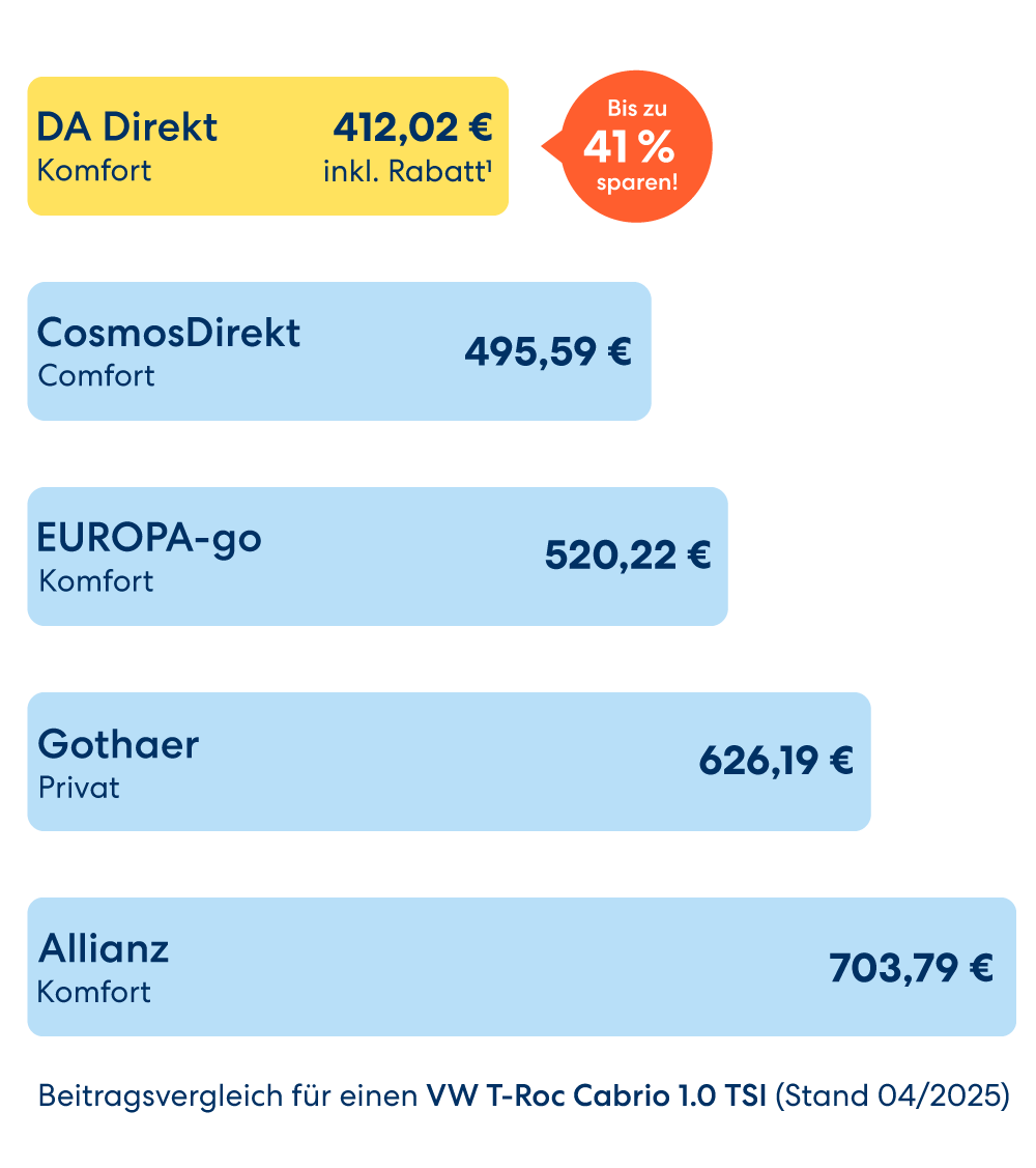 DA Direkt bietet die beste, günstigste Cabrio-Versicherung im Preisvergleich.
