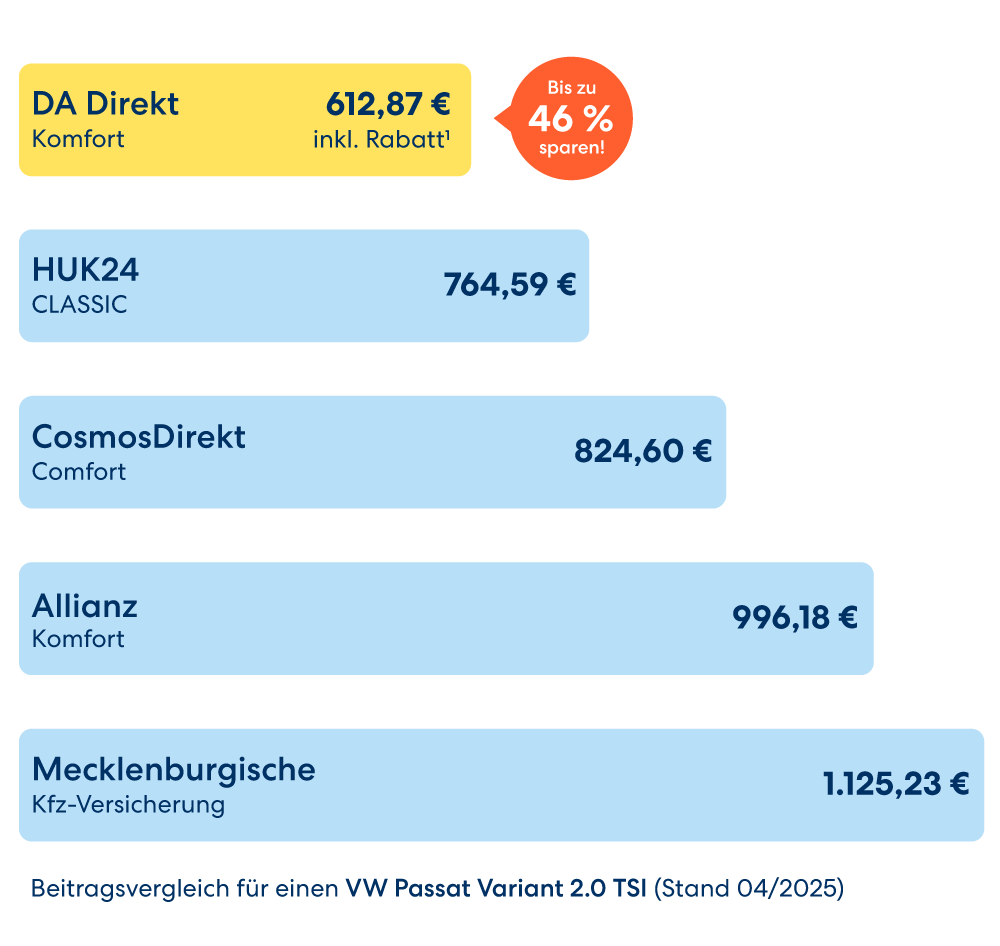Beitragsvergleich für den VW Passat Variant 2.0 TSI (Stand 04/2025) verschiedener Versicherungen. Mecklenburgische Kfz-Versicherung 1125,23€, Allianz Komfort 996,18€, CosmosDirekt Comfort 824,60€, HUK 24 CLASSIC 764,59€, DA Direkt Komfort 612,87€ inkl. Rabatt¹ bei dem sie bis zu 46% sparen. Alle Informationen zum Beitragsvergleich in den Fußnoten.