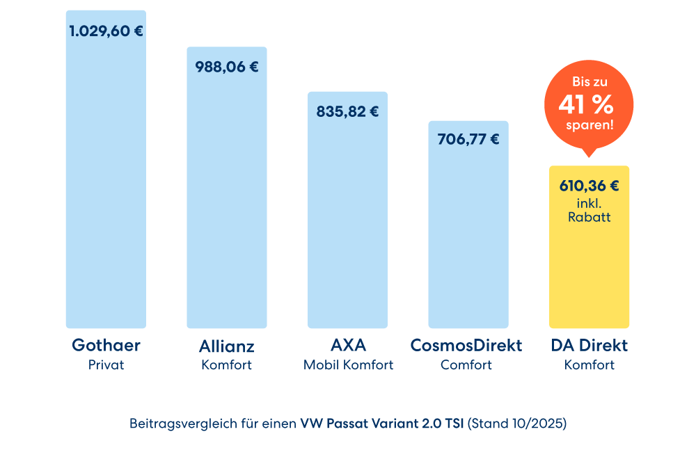 Günstige Kfz-Versicherung vom Testsieger