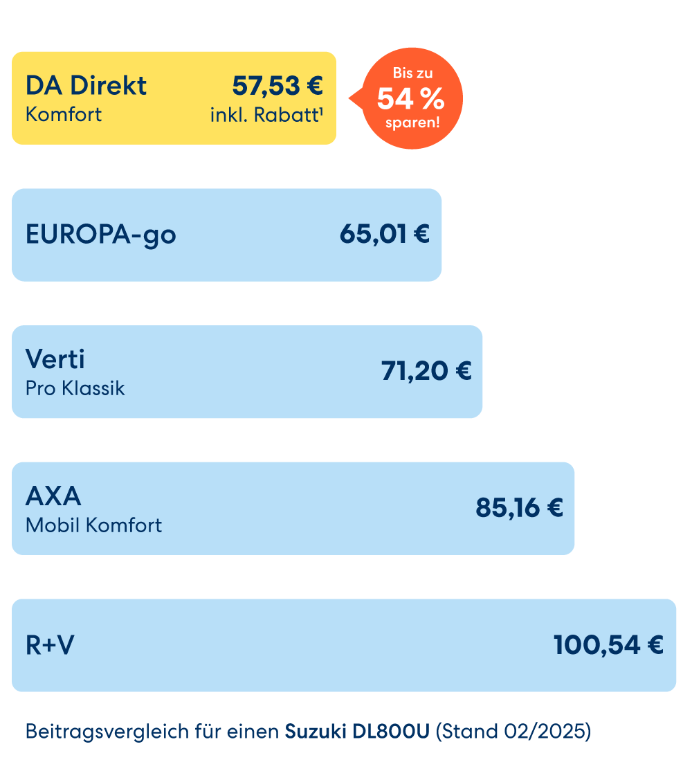 Beitragsvergleich für eine Suzuki DL800U (Stand 02/2025) verschiedener Versicherungen. R+V 100,54€, AXA Mobil Komfort 85,16€, Verti Pro Klassik 71,20€, EUROPA-go 65,01€, DA Direkt Komfort 57,23€ inkl. Rabatt¹ bei dem sie bis zu 54% sparen. Alle Informationen zum Beitragsvergleich in den Fußnoten.