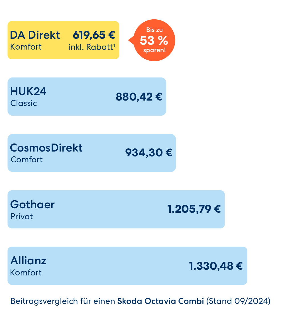 Ihre günstige Zweitwagenversicherung von DA Direkt