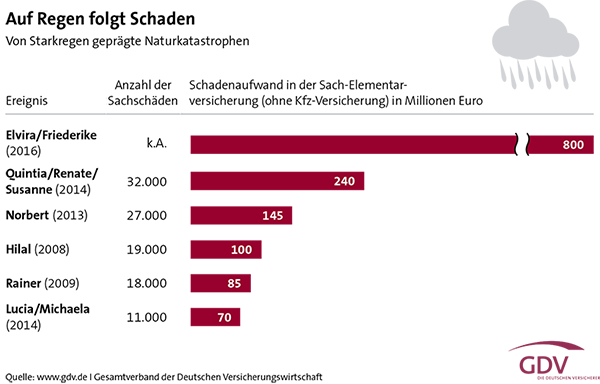 Starkregen Bilanz