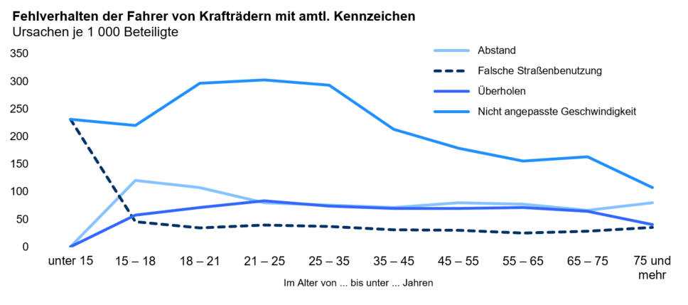 Vor allem jüngere Motorradfahrer waren am häufigsten zu schnell unterwegs.