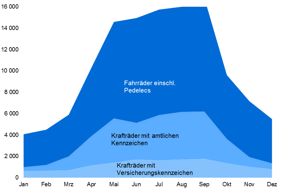 In den Sommermonaten passieren die meisten Unfälle mit Zweirädern.