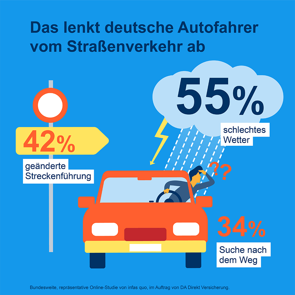 Studie und Statistik über Ablenkungen am Steuer: Wetter und geänderte Straßenführung lenken ab .