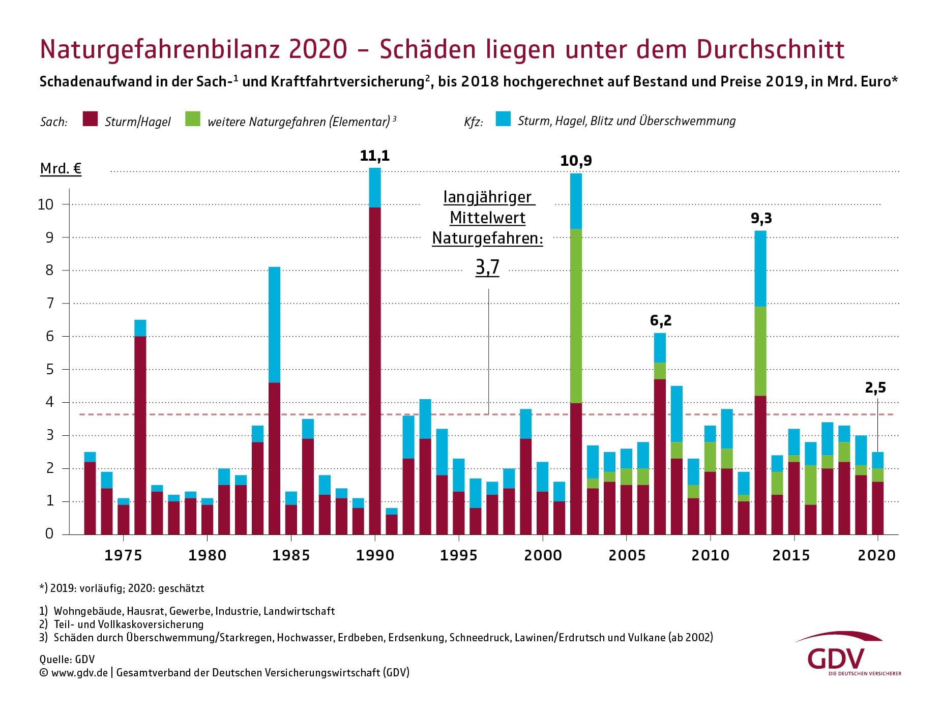 Naturgefahrenbilanz 2020