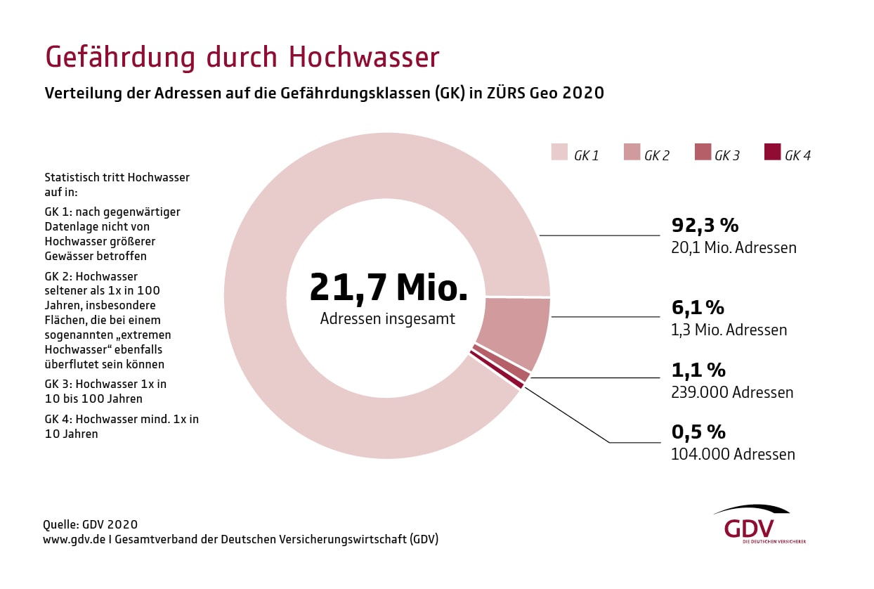 Elementargefahren: Gefährdung durch Hochwasser 