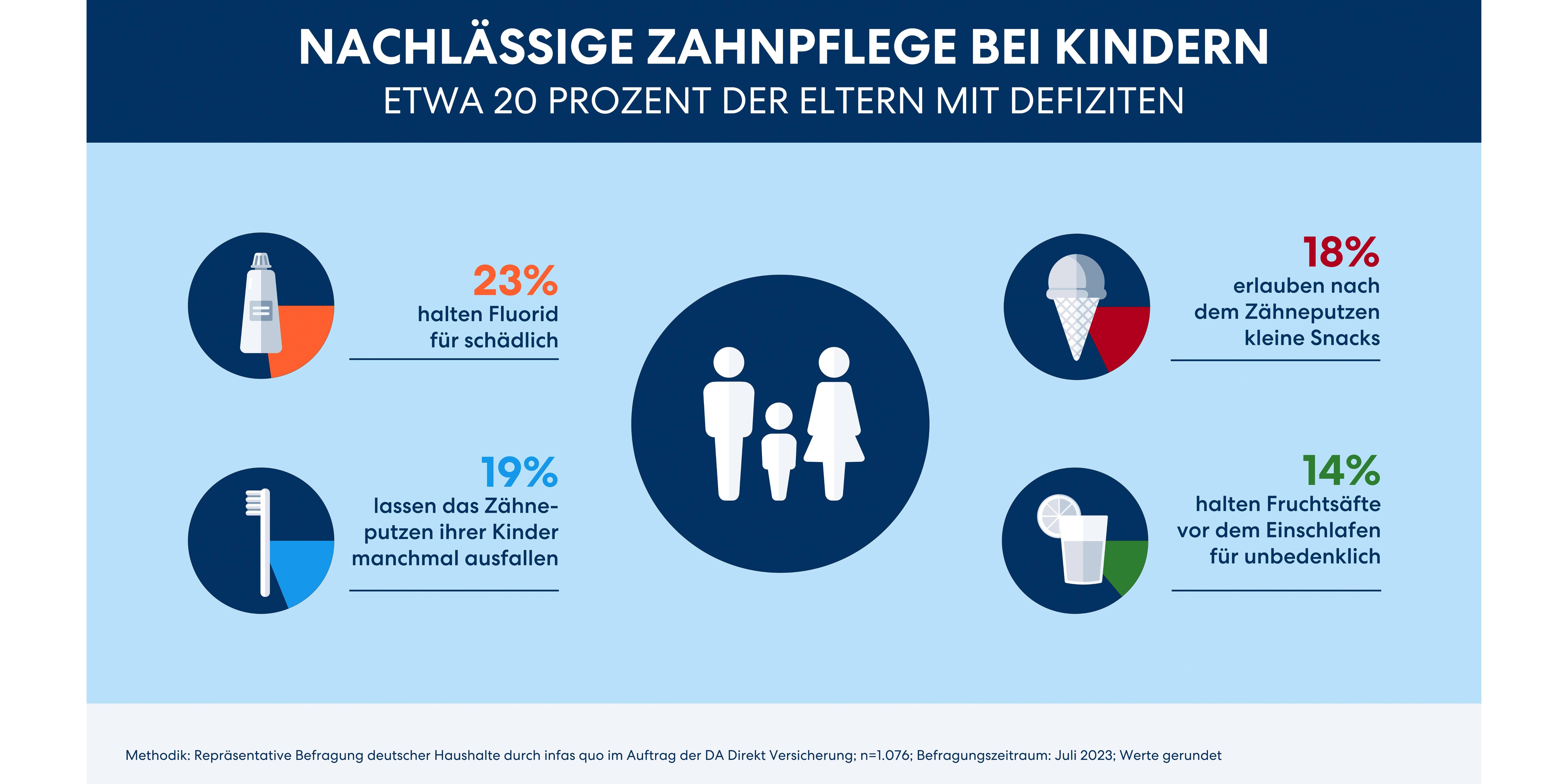 Zahnpflege Studie Kinder