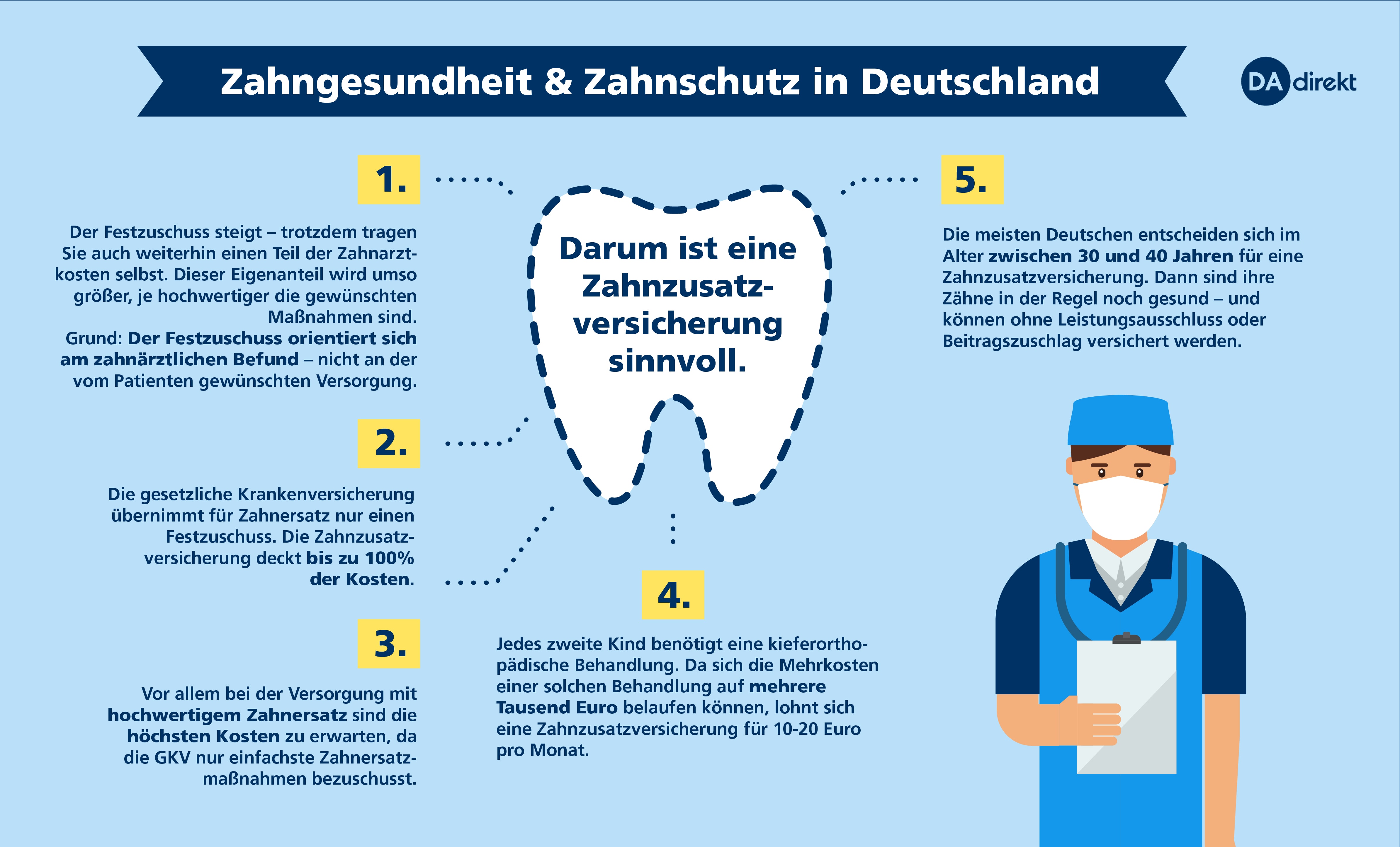 Zahngesundheit und Zahnschutz in Deutschland - DA Direkt