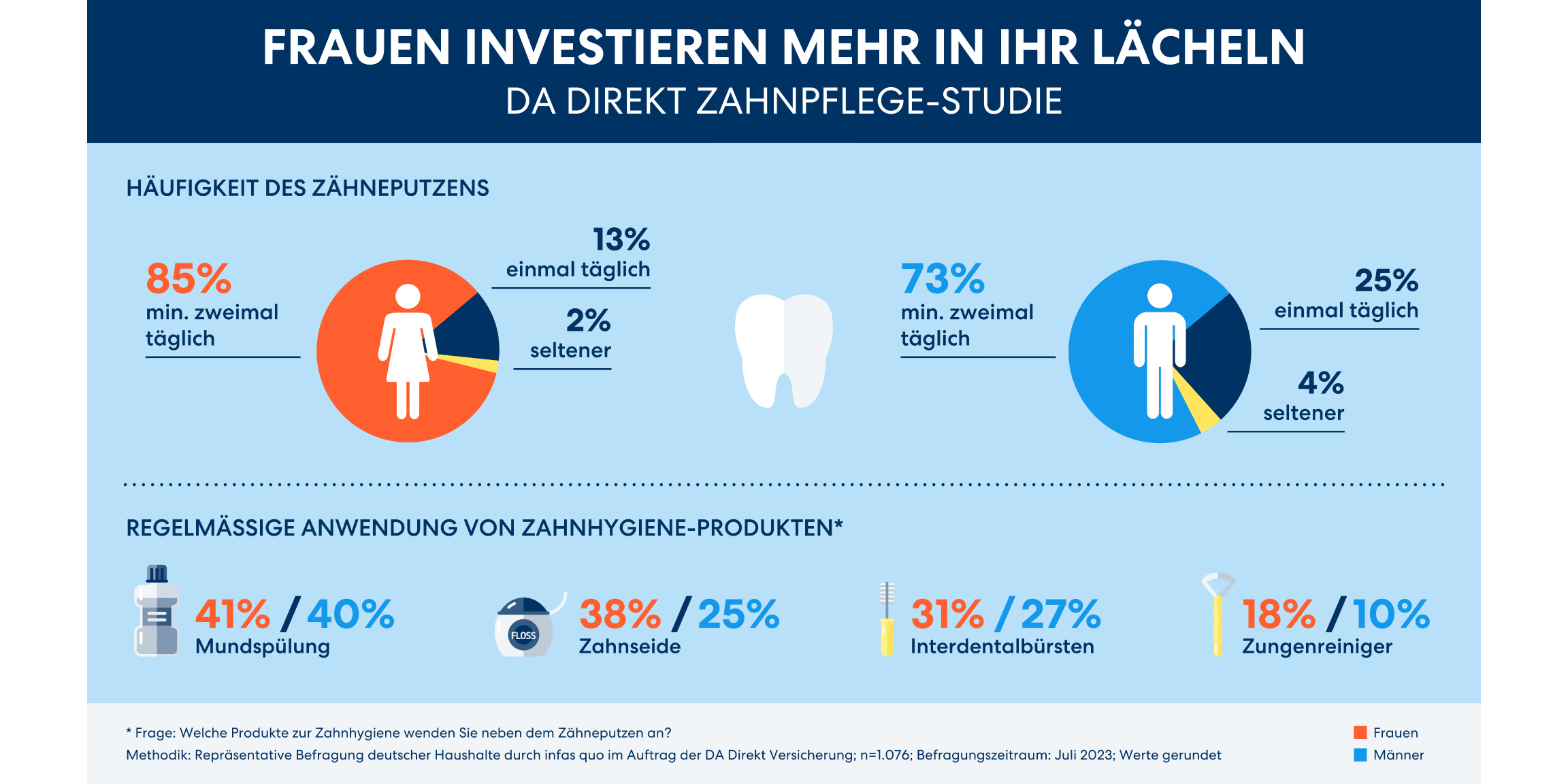 Zahnpflege Studie