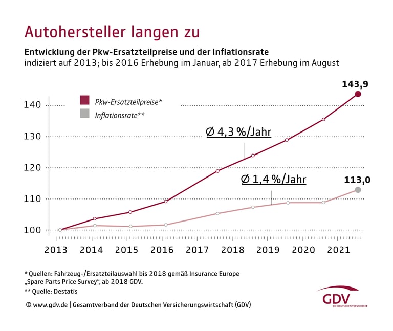 Entwicklung der Pkw-Ersatzteilpreise und der Inflationsrate seit 2013 Übersicht Anstieg Preise Autoersatzteile des GDV