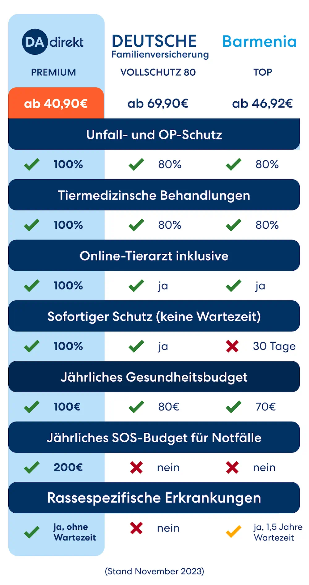 Hundeversicherungen im Vergleich.
