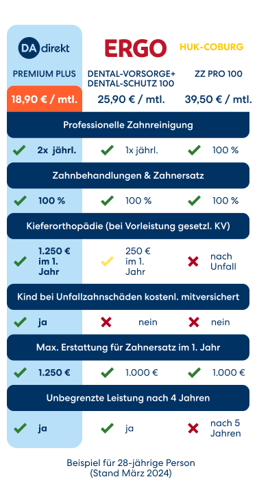 Vergleichsgrafik für verschiedene zahnärztliche Leistungen im Vergleich zwischen HUK-COBURG, Ergo und DA Direkt