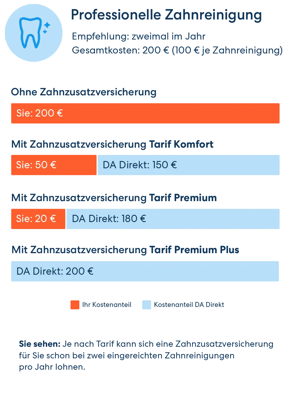 Wir übernehmen im Gegensatz zur gesetzlichen Krankenkasse die professionelle Zahnreinigung – bis max. zweimal pro Jahr. 