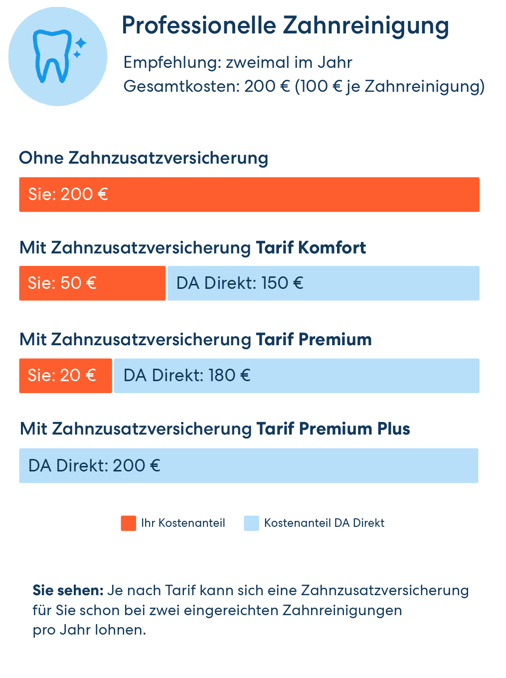 Vergleichsgrafik für die Übernahme der Kosten für eine PZR. Von 200 € für zwei Reinigungen pro Jahr ohne Zusatzversicherung bis zur vollen Kostenübernahme im Premium Plus Tarif