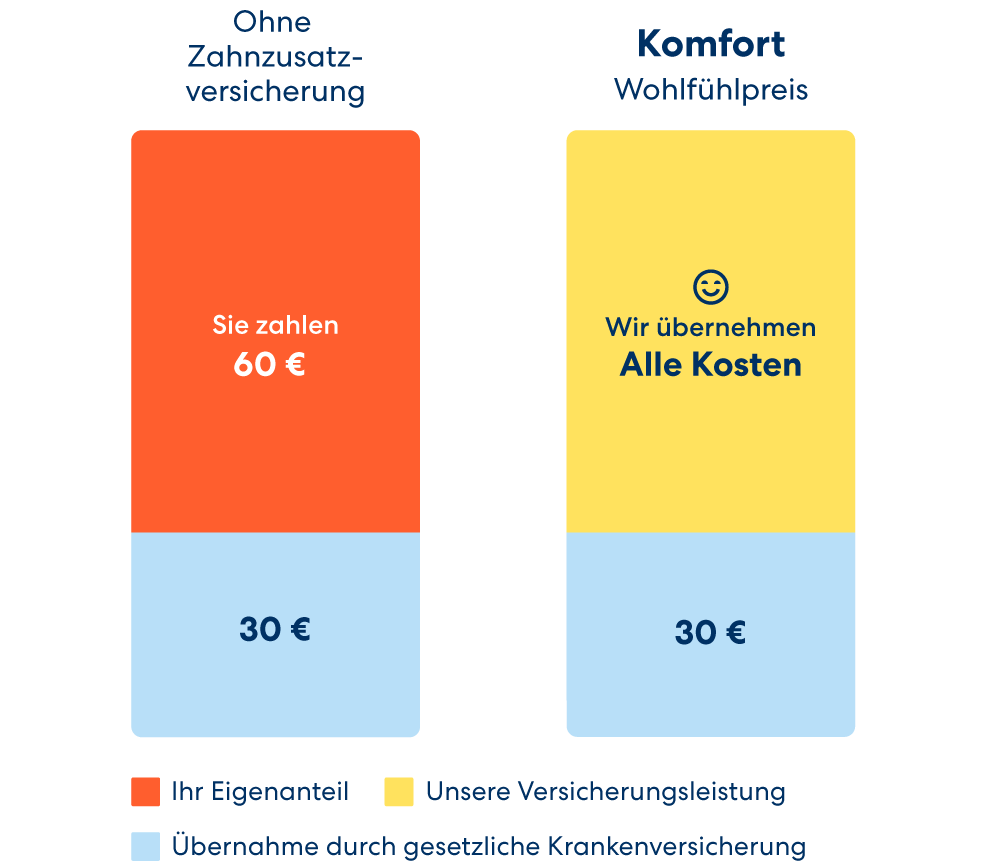 DA Direkt Kostenvergleich: professionelle Zahnreinigung mit vs. ohne günstige Zahnzusatzversicherung.