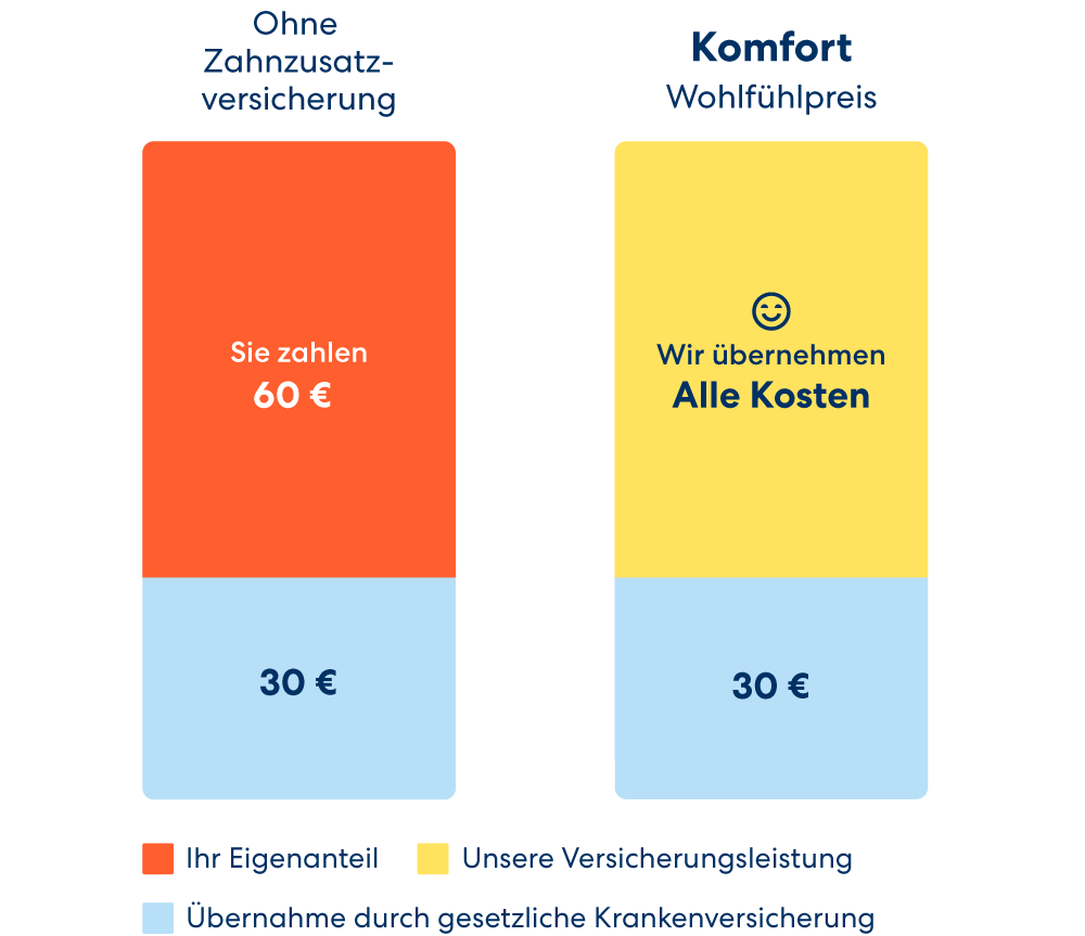 DA Direkt Kostenvergleich: professionelle Zahnreinigung mit vs. ohne günstige Zahnzusatzversicherung. 