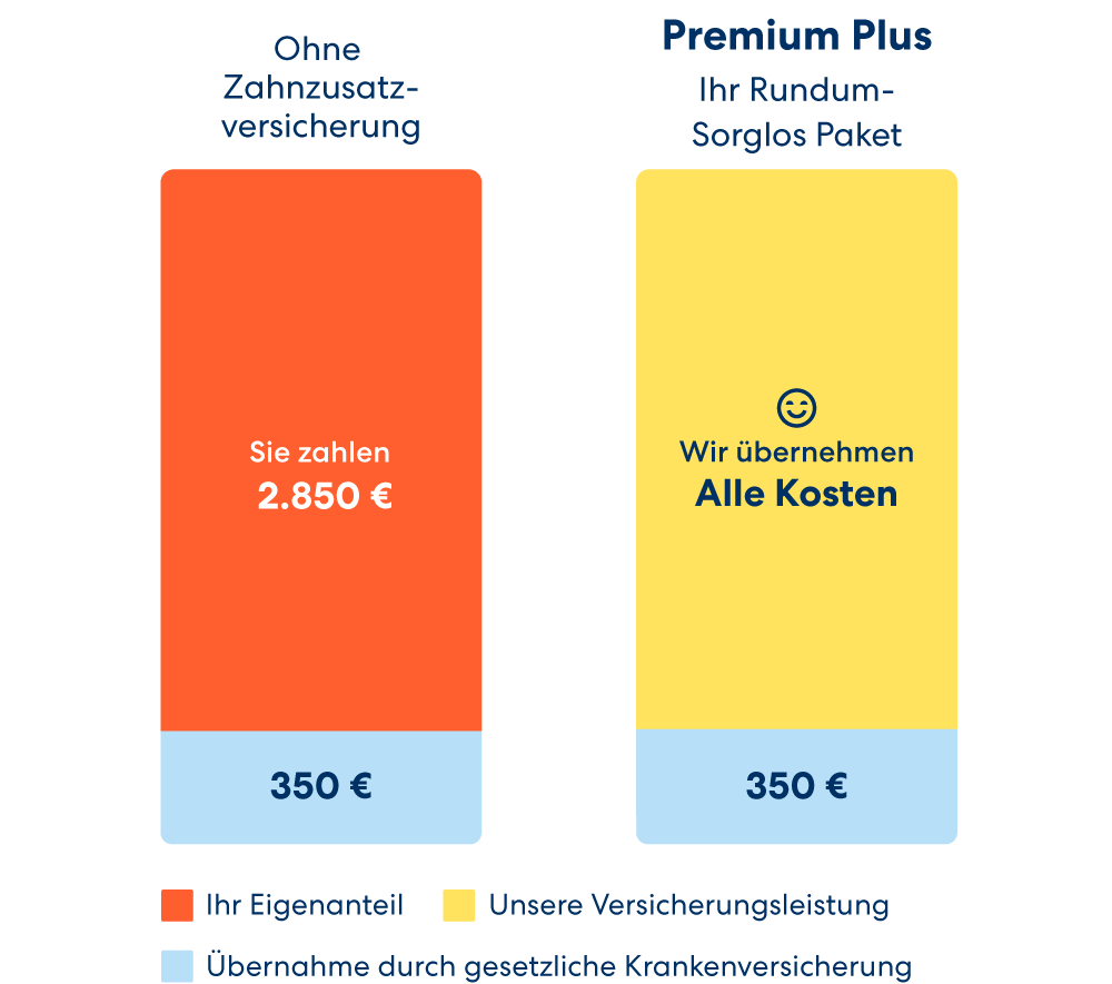 Zahnersatz-Versicherung von DA Direkt: Kostenvergleich Keramikimplantat im Tarif Premium Plus und ohne Versicherung. 