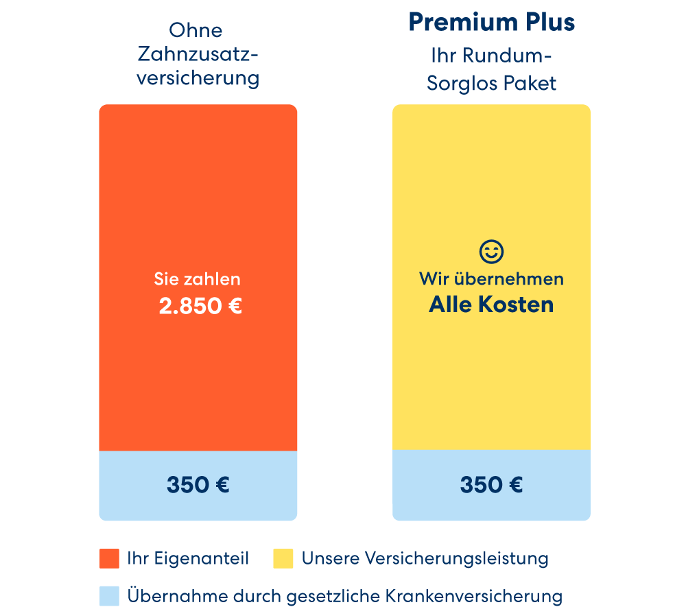 Zahnersatz-Versicherung von DA Direkt: Kostenvergleich Keramikimplantat im Tarif Premium Plus und ohne Versicherung.
