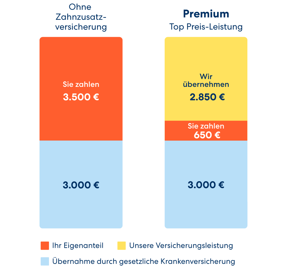 Kostenvergleich Zahnspange ohne vs. mit Zahnzusatzversicherung für Kieferorthopädie von DA Direkt im Premium-Tarif.