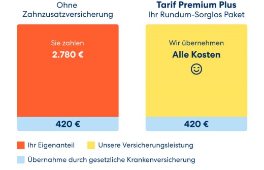 Mit Zahnversicherung vs. ohne Zahnversicherung von DA Direkt - Kostenrechnung
