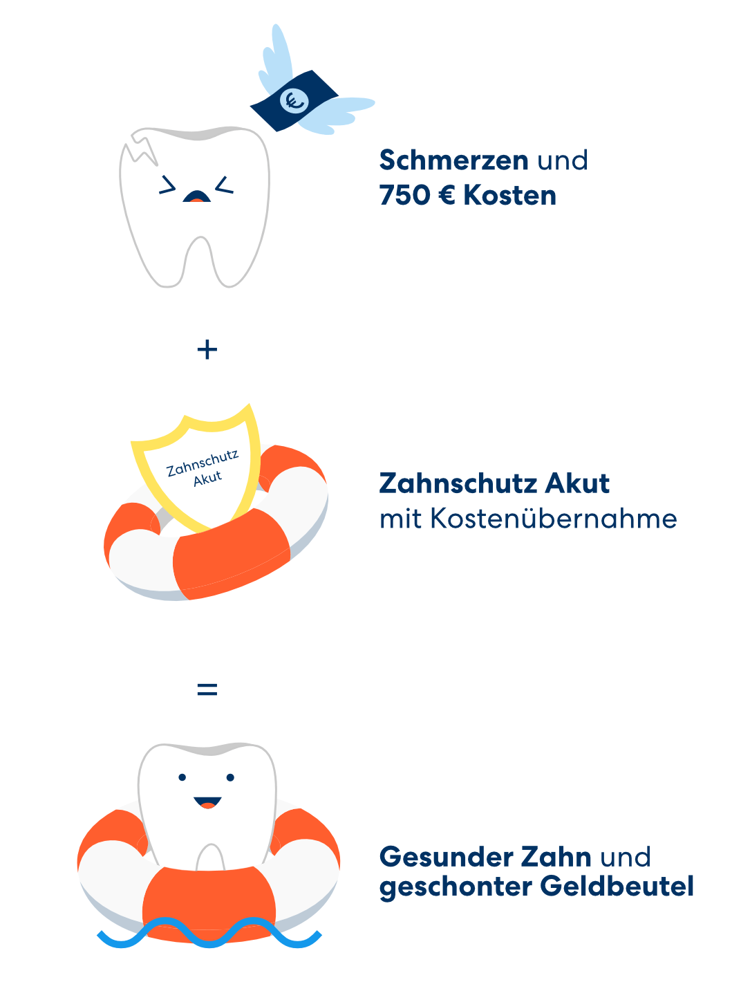 Zahnzusatzversicherung mit Soforthilfe - Beispiel