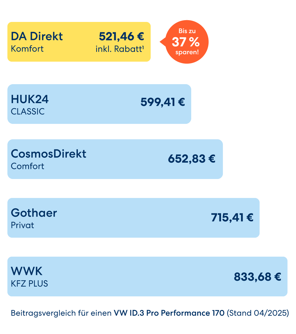 Beitragsvergleich für den VW ID.3 Pro Perf. 170 (Stand 07/2025) verschiedener Versicherungen. AXA Mobil Komfort 716,10€, HDI Komfort 705,43€, CosmosDirekt Comfort 652,83€, HUK24 CLASSIC 605,75€, DA Direkt Komfort Plus 478,18€ inkl. Rabatt¹ bei dem sie bis zu 33% sparen. Alle Informationen zum Beitragsvergleich in den Fußnoten.
