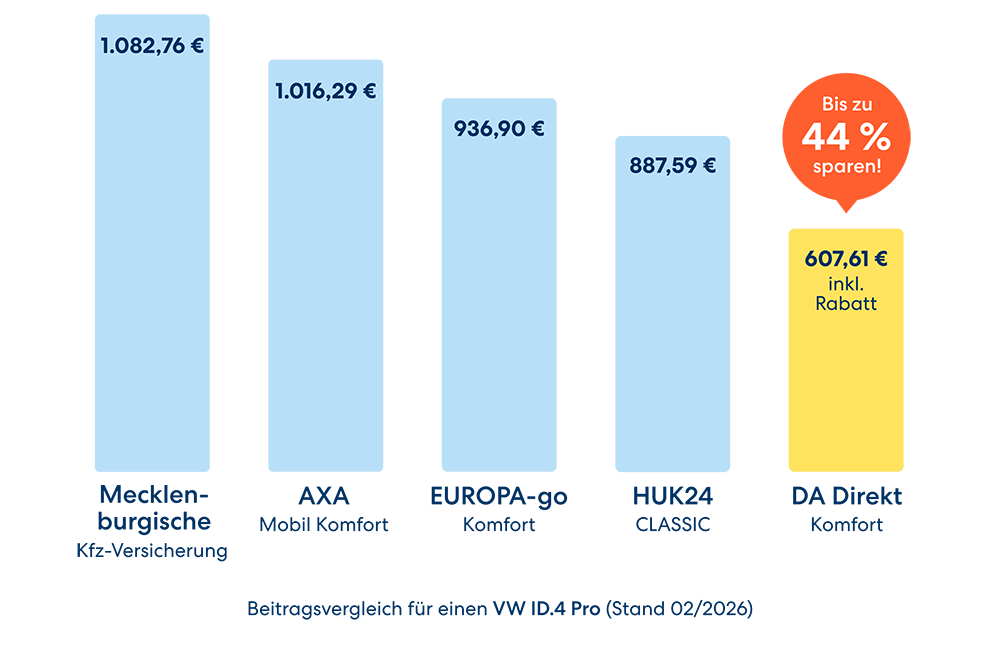 Beitragsvergleich für den VW ID.4 Pro (Stand 02/2026) verschiedener Versicherungen. Mecklenburgische Kfz-Versicherung 1082,76€, AXA Mobil Komfort 1016,29€, EUROPA-go Komfort 936,90€, HUK24 CLASSIC 887,59€, DA Direkt Komfort 607,61€ inkl. Rabatt¹ bei dem sie bis zu 44% sparen. Alle Informationen zum Beitragsvergleich in den Fußnoten.