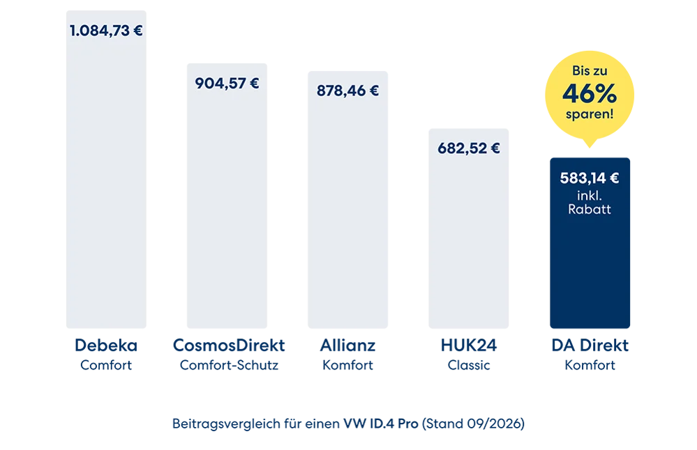 Beitragsvergleich für den VW ID.4 Pro (Stand 02/2026) verschiedener Versicherungen. Mecklenburgische Kfz-Versicherung 1082,76€, AXA Mobil Komfort 1016,29€, EUROPA-go Komfort 936,90€, HUK24 CLASSIC 887,59€, DA Direkt Komfort 607,61€ inkl. Rabatt¹ bei dem Sie bis zu 44% sparen. Alle Informationen zum Beitragsvergleich in den Fußnoten.