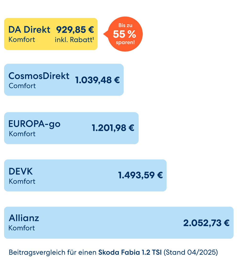 Beitragsvergleich für den Skoda Fabia 1.2 TSI (Stand 04/2025) verschiedener Versicherungen. Allianz Komfort 2052,73€, DEVK Komfort 1493,59€, EUROPA-go Komfort 1201,98€, CosmosDirekt Comfort 1039,48€, DA Direkt Komfort 929,85€ inkl. Rabatt¹ bei dem sie bis zu 55% sparen. Alle Informationen zum Beitragsvergleich in den Fußnoten.