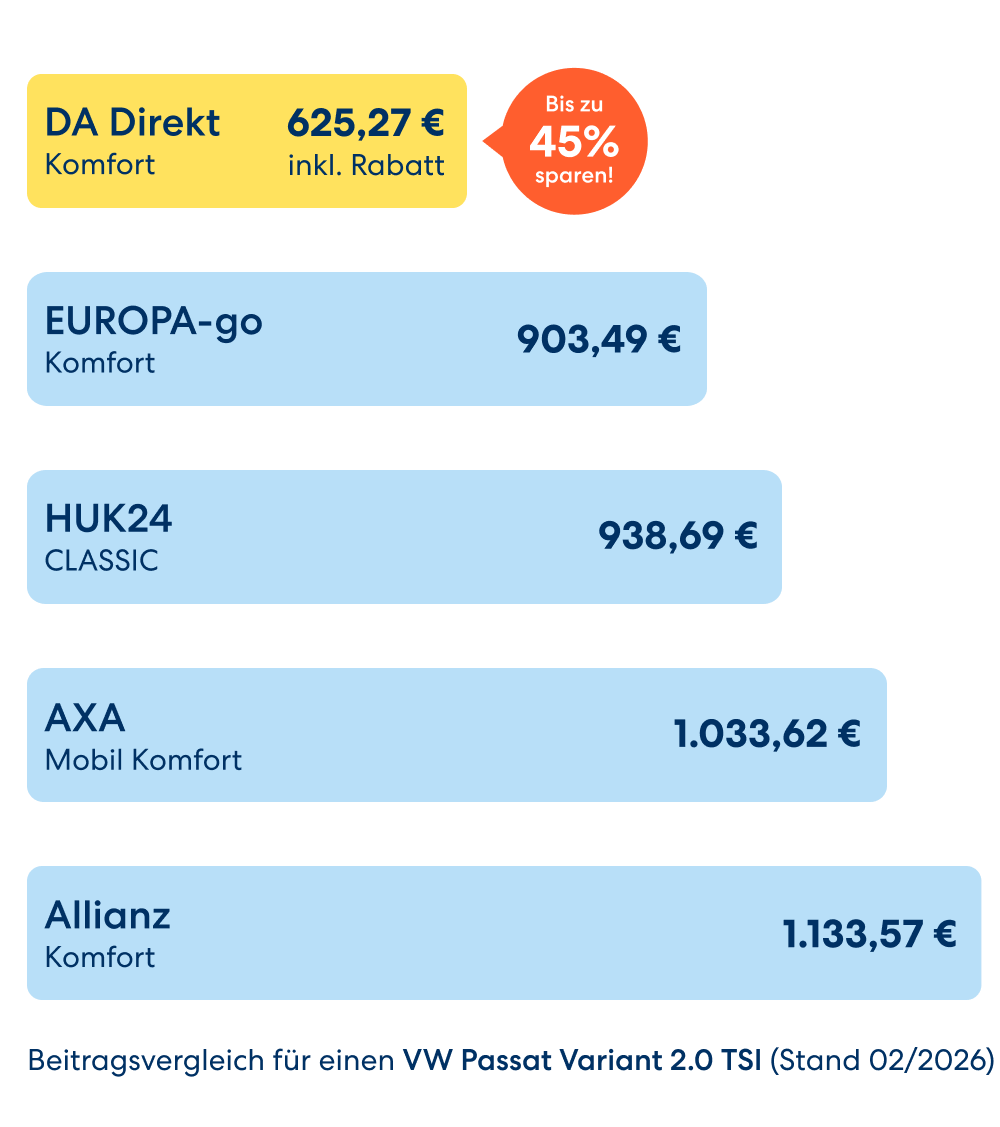 Beitragsvergleich für den VW Passat Variant 2.0 TSI (Stand 02/2026) verschiedener Versicherungen. Allianz Komfort 1133,57€, AXA Mobil Komfort 1033,62€, HUK24 CLASSIC 938,69€, EUROPA-go Komfort 903,49€, DA Direkt Komfort 625,27€ inkl. Rabatt¹ bei dem sie bis zu 45% sparen. Alle Informationen zum Beitragsvergleich in den Fußnoten.