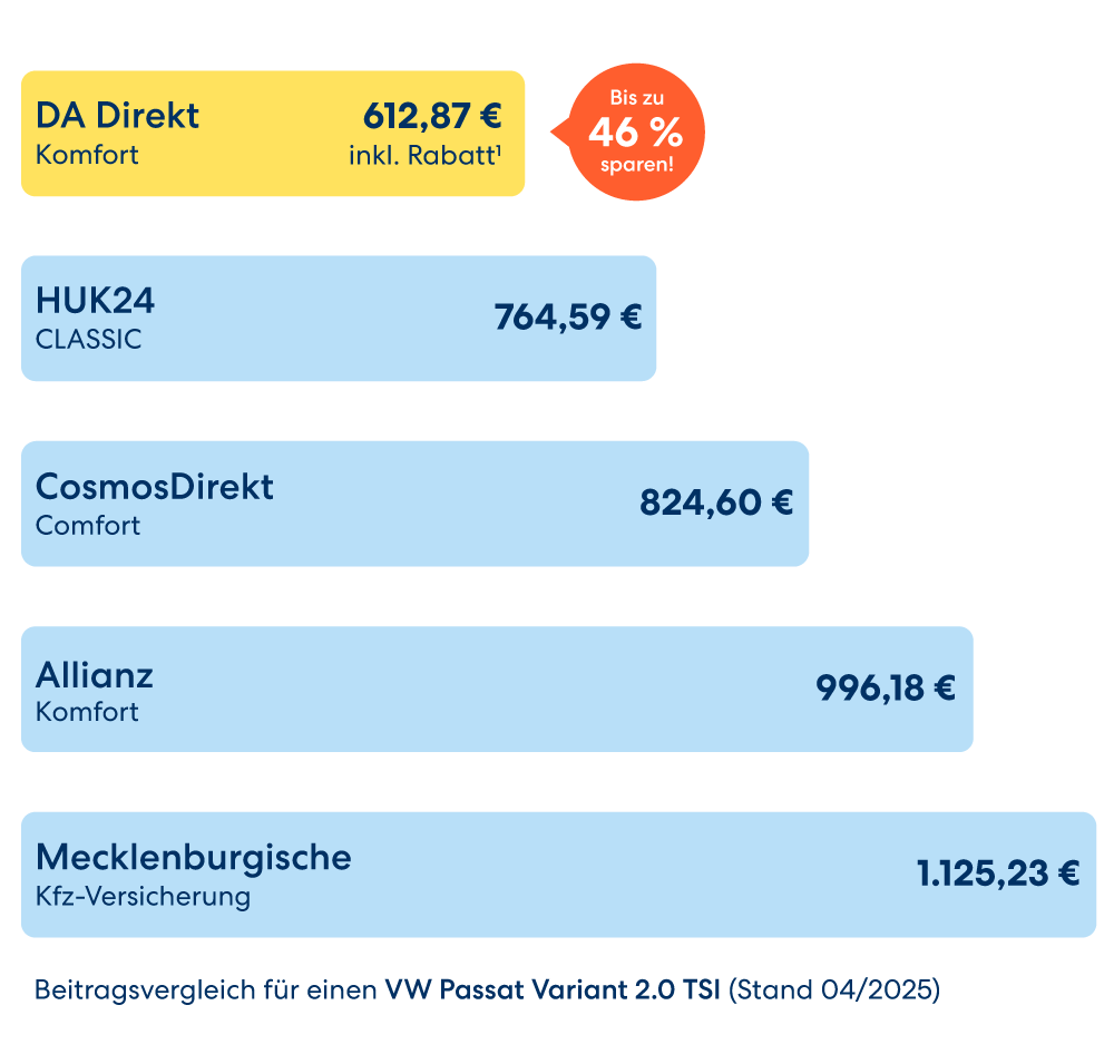 Beitragsvergleich für den VW Passat Variant 2.0 TSI (Stand 04/2025) verschiedener Versicherungen. Mecklenburgische Kfz-Versicherung 1125,23€, Allianz Komfort 996,18€, CosmosDirekt Comfort 824,60€, HUK 24 CLASSIC 764,59€, DA Direkt Komfort 612,87€ inkl. Rabatt¹ bei dem sie bis zu 46% sparen. Alle Informationen zum Beitragsvergleich in den Fußnoten.