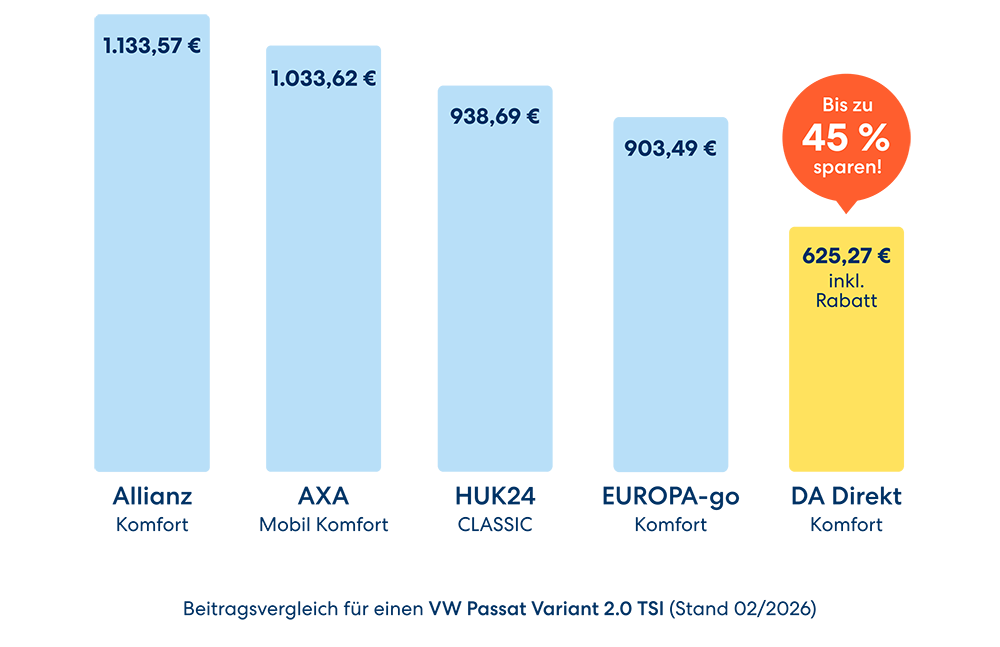 Beitragsvergleich für den VW Passat Variant 2.0 TSI (Stand 02/2026) verschiedener Versicherungen. Allianz Komfort 1133,57€, AXA Mobil Komfort 1033,62€, HUK24 CLASSIC 938,69€, EUROPA-go Komfort 903,49€, DA Direkt Komfort 625,27€ inkl. Rabatt¹ bei dem sie bis zu 45% sparen. Alle Informationen zum Beitragsvergleich in den Fußnoten.