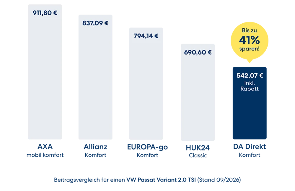 Beitragsvergleich für den VW Passat Variant 2.0 TSI (Stand 09/2026) verschiedener Versicherungen. AXA mobil Komfort 911,80€, Allianz Komfort 837,09€, EUROPA-go Komfort 794,14€, HUK24 CLASSIC 690,60€, DA Direkt Komfort 542,07€ inkl. Rabatt¹ bei dem sie bis zu 41% sparen. Alle Informationen zum Beitragsvergleich in den Fußnoten.