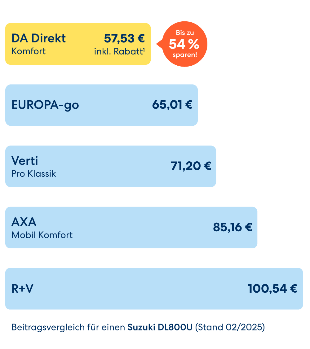 Beitragsvergleich für eine Suzuki DL800U (Stand 07/2025) verschiedener Versicherungen. Gothaer Privat 142,73€, AXA Mobil Komfort 121,64€, EUROPA-go 90,60€, HUK24 78,62€, DA Direkt Komfort 69,42€ inkl. Rabatt¹ bei dem sie bis zu 51% sparen. Alle Informationen zum Beitragsvergleich in den Fußnoten.