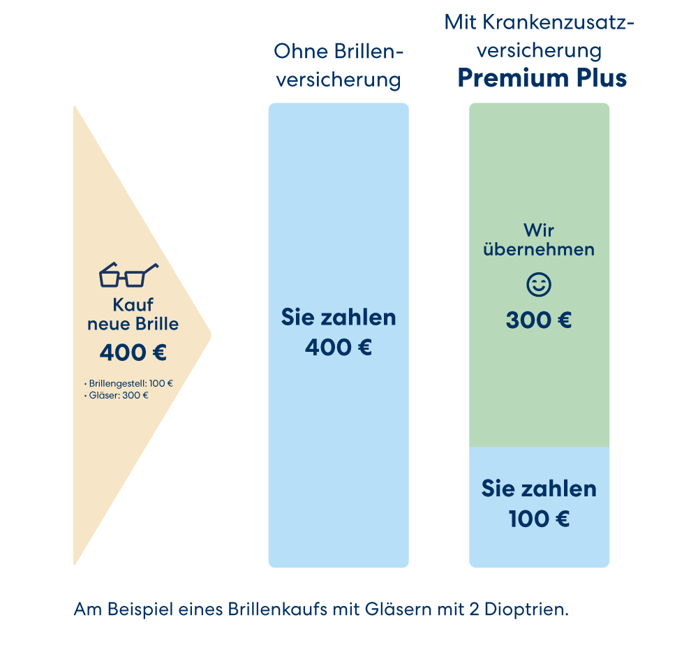Kosten einer Brille mit und ohne Brillenzusatzversicherung