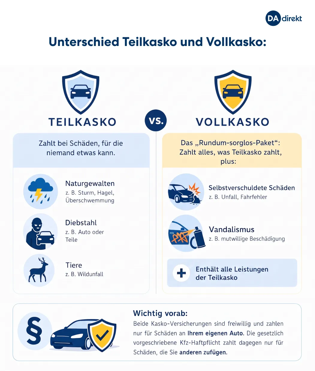 Infografik über den Unterschied von Voll- zu Teilkaskoversicherung.