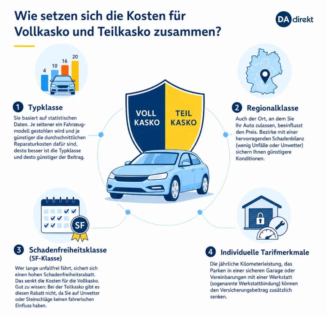 Infografik, die zeigt, wie sich die Kosten von Voll- und Teilkaskoversicherung zusammensetzen.