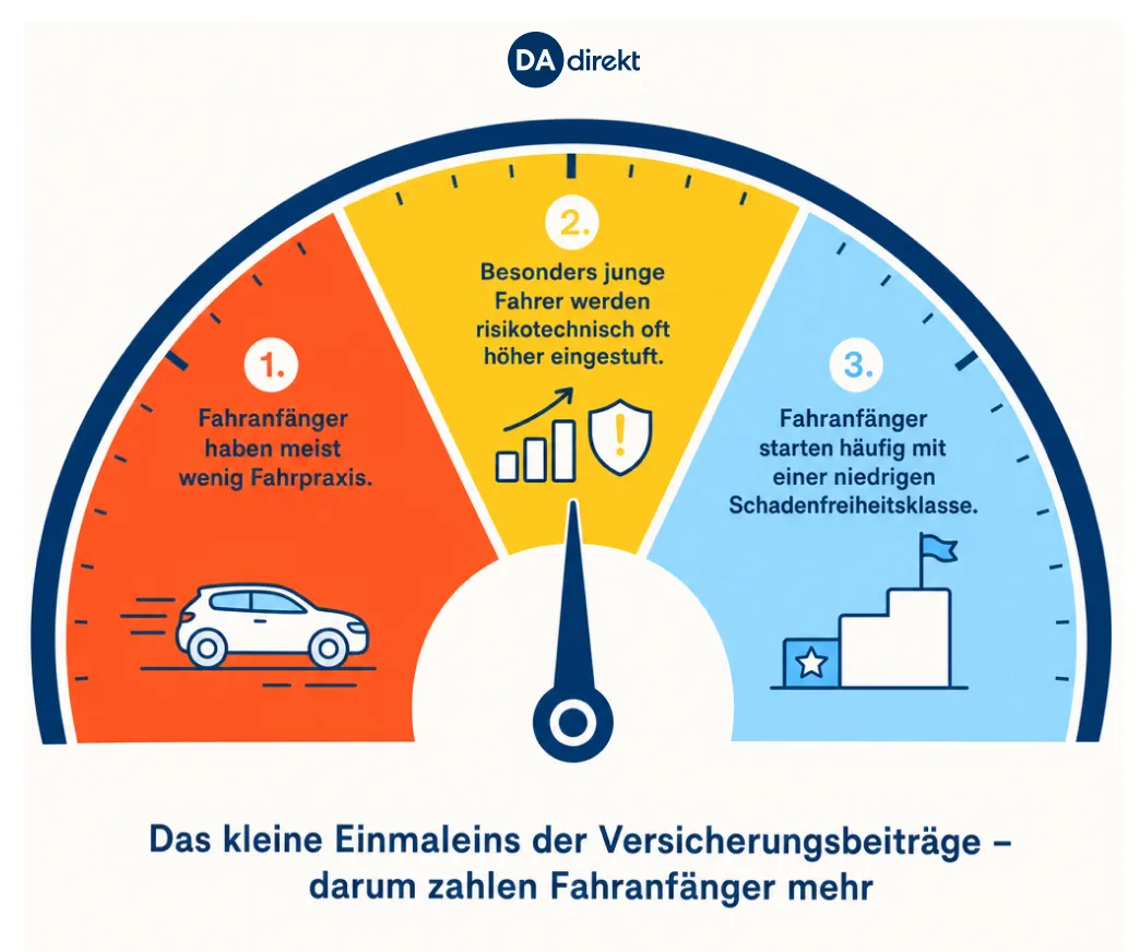 Eine Infografik zeigt drei Gründe, weshalb Fahranfänger höhere Versicherungsbeiträge zahlen. Die Gründe sind im Folgetext geschildert.