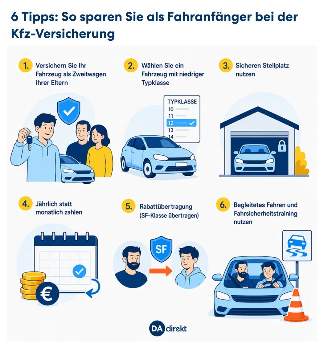Eine Infografik zeigt sechs Tipps und Tricks, wie Fahranfaenger bei der Kfz-Versicherung sparen können. Im Folgetext sind die sechs Tipps und Tricks aufgelistet.
