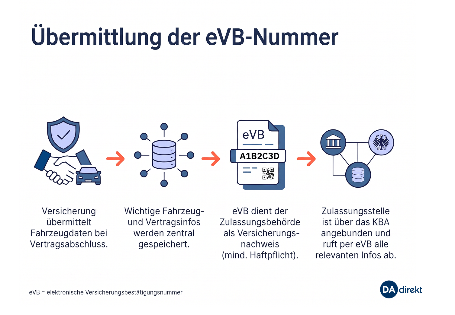Infografik von DA Direkt: Ablauf der eVB-Nummer-Übermittlung in 4 Schritten von der Autoversicherung über die Zentraldatenbank bis zum Abruf durch die Zulassungsstelle über das KBA.