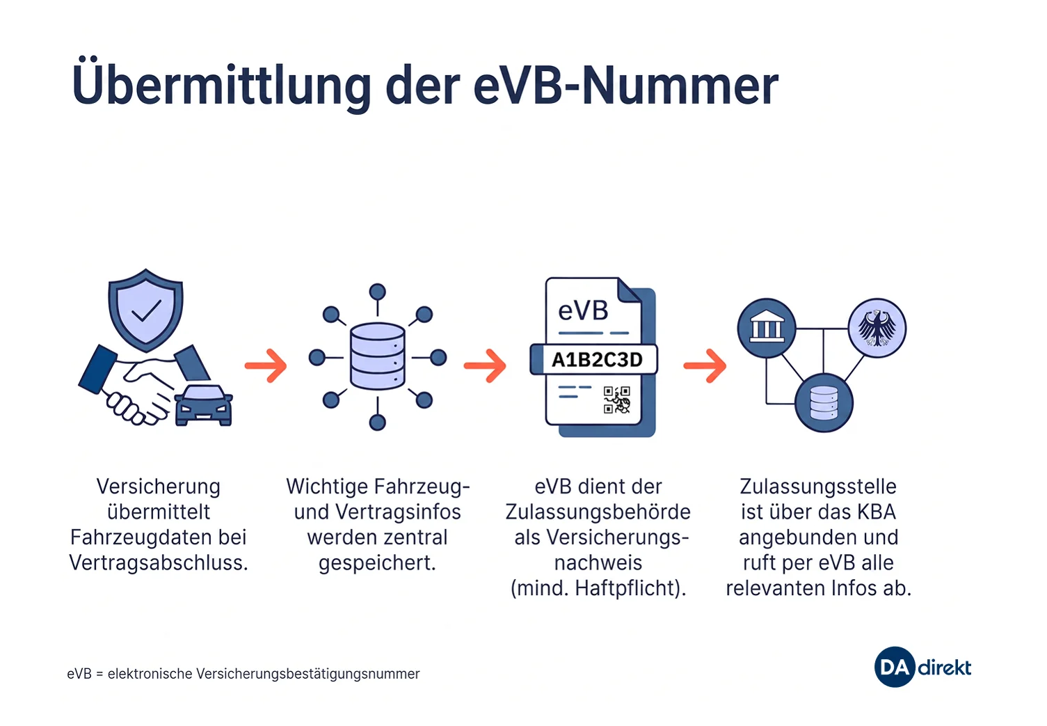 Infografik von DA Direkt: Ablauf der eVB-Nummer-Übermittlung in 4 Schritten von der Autoversicherung über die Zentraldatenbank bis zum Abruf durch die Zulassungsstelle über das KBA.