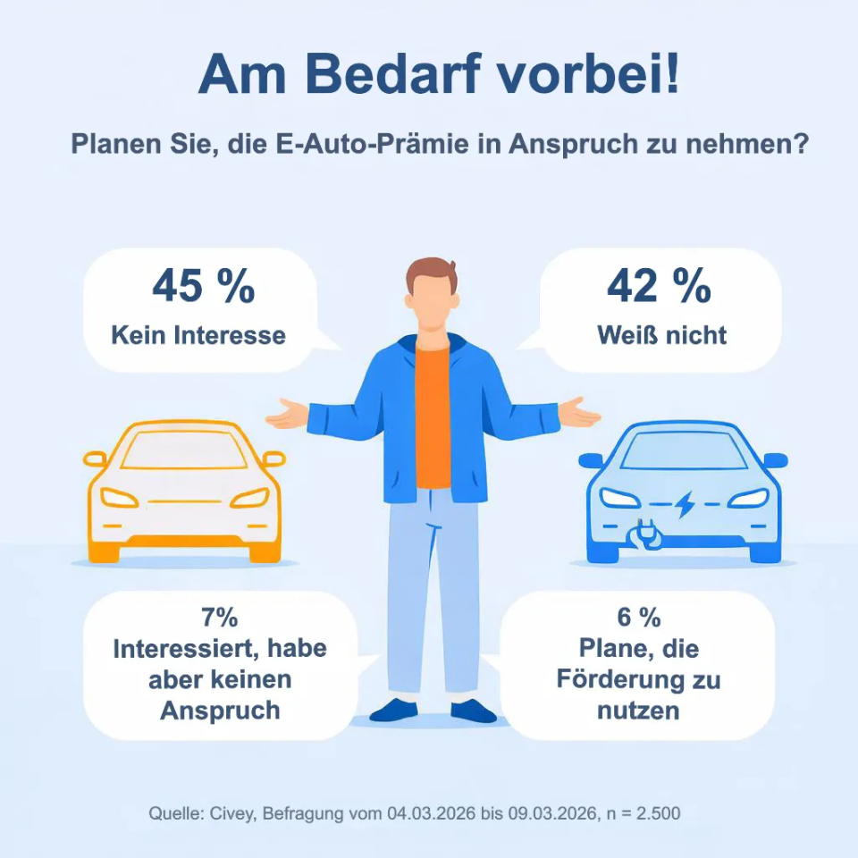 Infografik zur Inanspruchnahme der E-Auto-Prämie