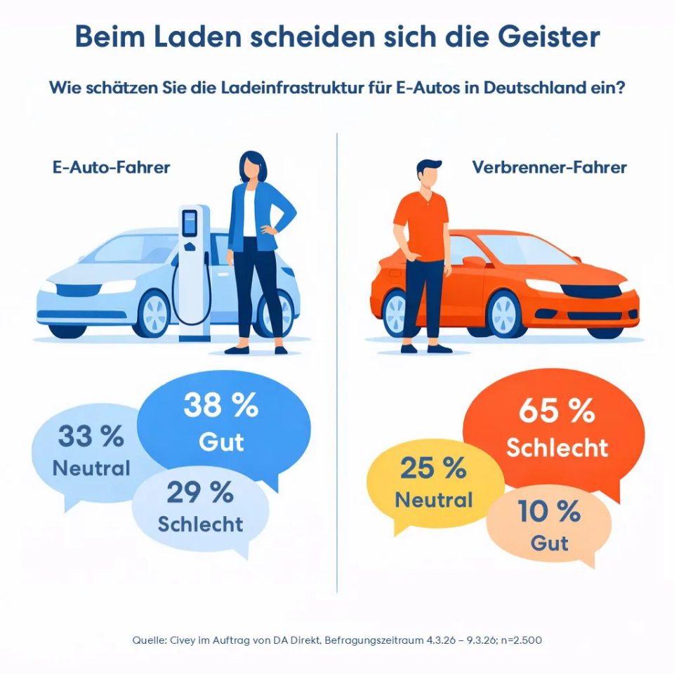 Infografik mit Informationen über die unterschiedlichen Überzeugungen von E-Auto-Fahrern und Verbrenner-Fahrern zur Ladeinfrastruktur